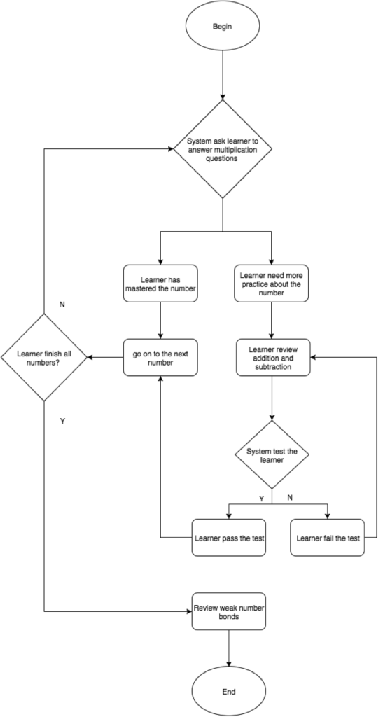 Multiplication Learning – Rui Guo